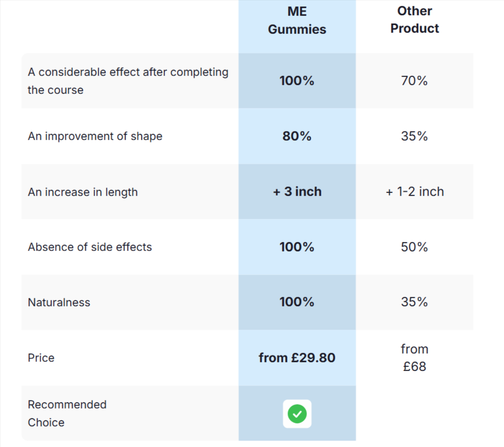 Mancode Gummies UK vs Other Products